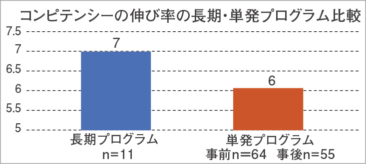 「感動体験プログラム」の「社会的インパクト評価」