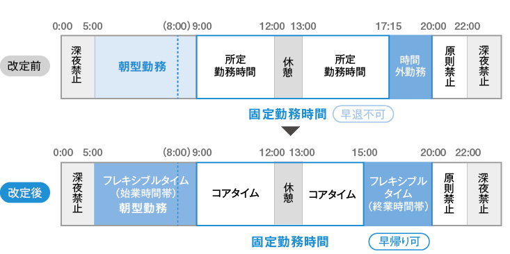 「朝型フレックスタイム制度」