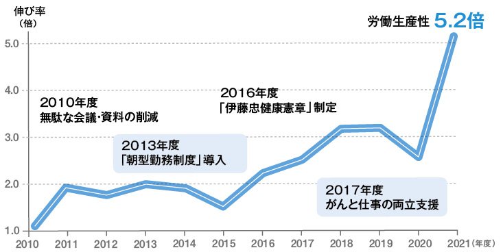 労働生産性は飛躍的に伸びた