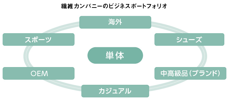 繊維カンパニーのビジネスポートフォリオ