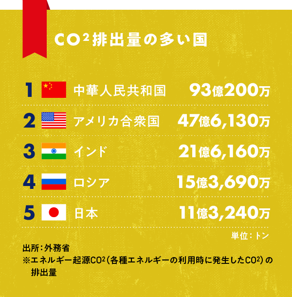 二酸化炭素（CO2）排出量の多い国