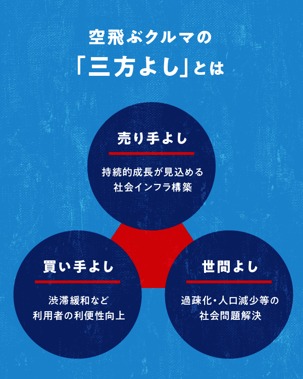 空飛ぶクルマの「三方よし」とは