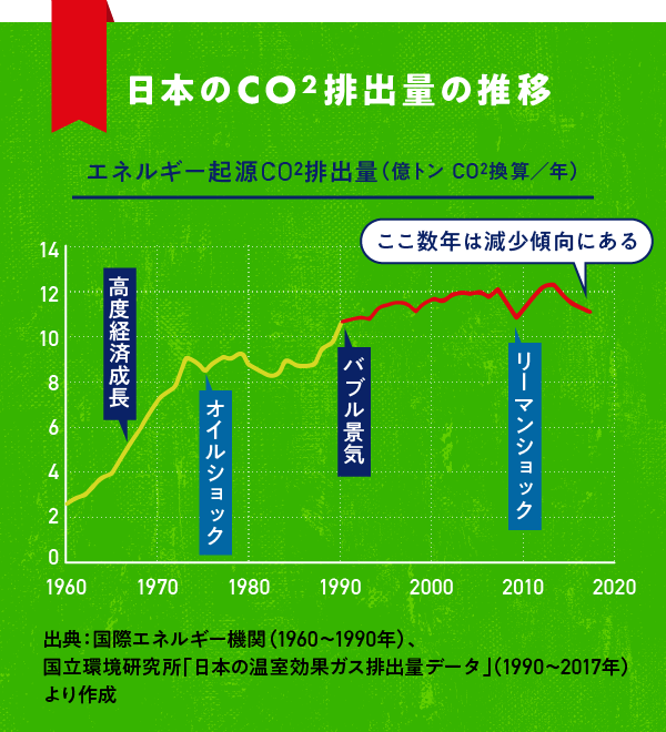 日本のCO2排出量の推移