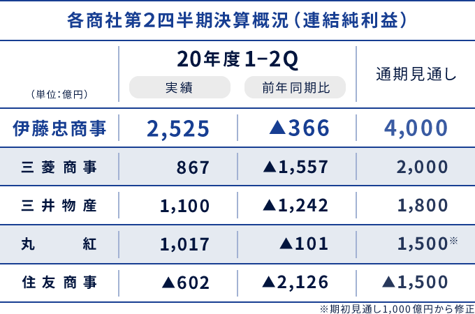 各商社上期決算概況（連結純利益）