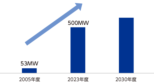 2005年度には53MWしかなかった持分容量を、2023年度までに500MWまで伸長した。2030年度20%超を目指し、引き続き案件拡大を進めていく。