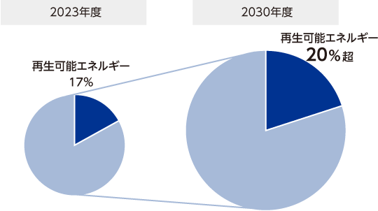 2030年度再生可能エネルギー比率目標20%超に対して、2023年度の持分比率は17%となった。