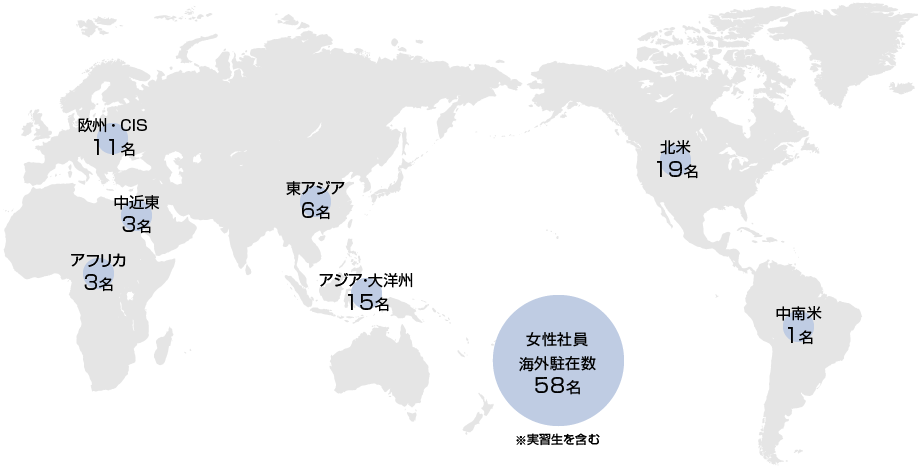2026年4月1日現在の女性社員海外駐在状況、欧州・CIS11人、中近東3人、東アジア6人、アジア・大洋州15人、北米19人、中南米1人、アフリカ3人