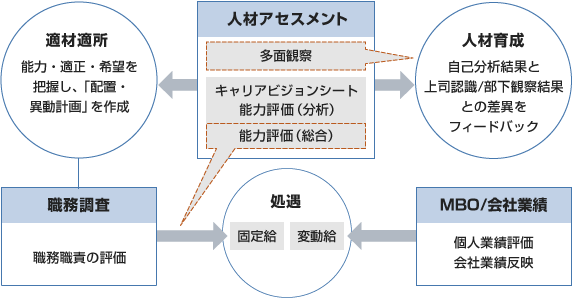 当社は、個人業績を計測するMBOと会社業績により変動給を算出している。また、求められる役割・職責・能力評価に基づき固定給が決定し、年間の総報酬が決定する仕組みとなっている。また、人材アセスメントでは、能力評価以外にも上司を評価する多面観察や、主体的にキャリアを考えるキャリアビジョンシートに記載した上で上司と面談する仕組みがあり、人材育成に繋げている。