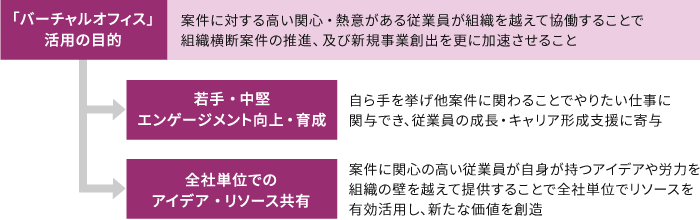 バーチャルオフィスは、案件に対する高い関心を持つ従業員が組織を跨いで新規事業を加速させ、若手・中堅のエンゲージメント向上、全社単位のアイデア・リソースの共有を促進を目的とした取組。