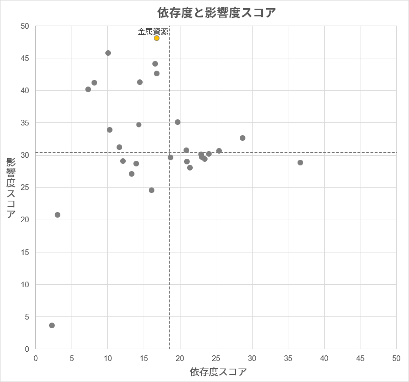 伊藤忠商事の各事業の自然資本への依存度と影響度をスコアリングし、散布図形式で整理したところ、金属資源事業の影響度が最も高いことが示された。