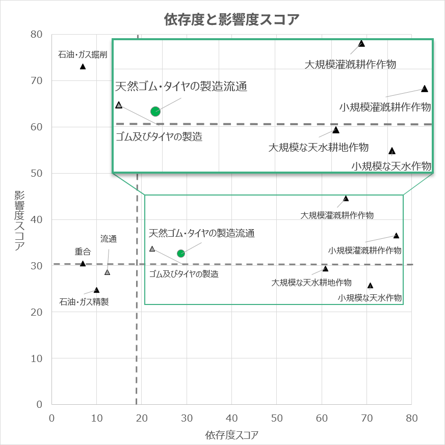 天然ゴム事業の各プロセスについて、自然資本への依存度と影響度をスコアリングし、散布図形式で整理したところ、天然ゴムの栽培とゴム加工のプロセスの依存度が高いことが示された