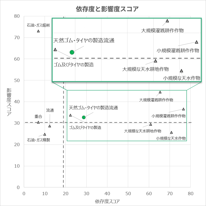 天然ゴム事業の各プロセスについて、自然資本への依存度と影響度をスコアリングし、散布図形式で整理したところ、天然ゴムの栽培とゴム加工のプロセスの依存度が高いことが示された