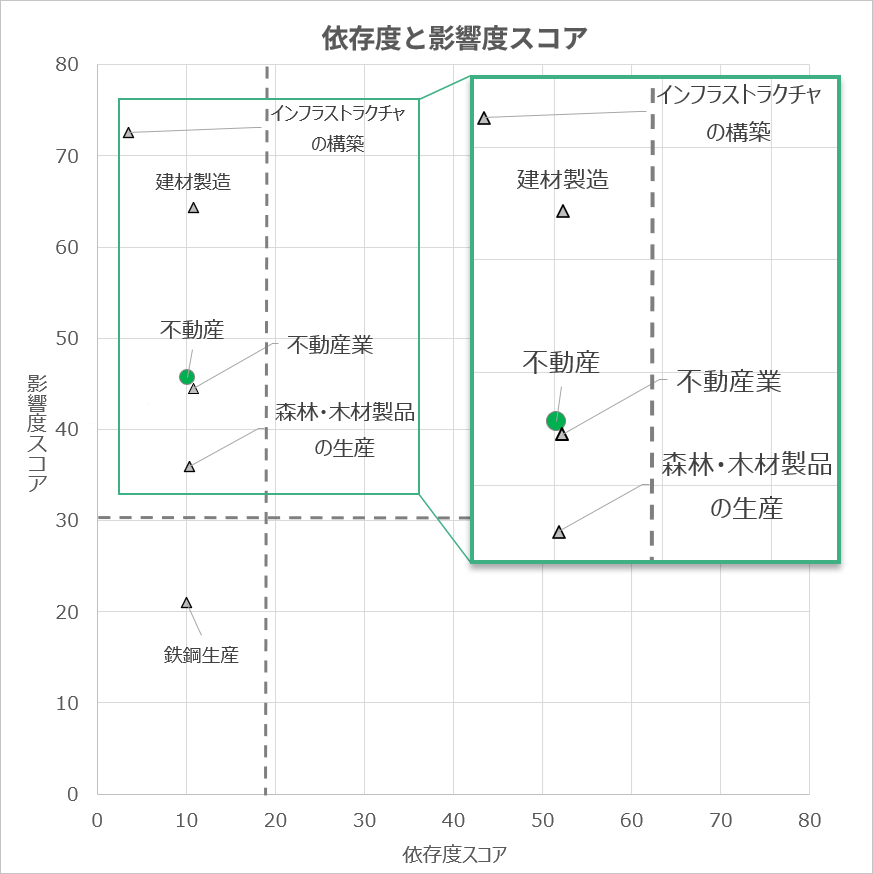 不動産事業の各プロセスについて、自然資本への依存度と影響度をスコアリングし、散布図形式で整理したところ、インフラストラクチャの開発（当社の関与は稀）や建材製造プロセスの依存度が高いことが示された。