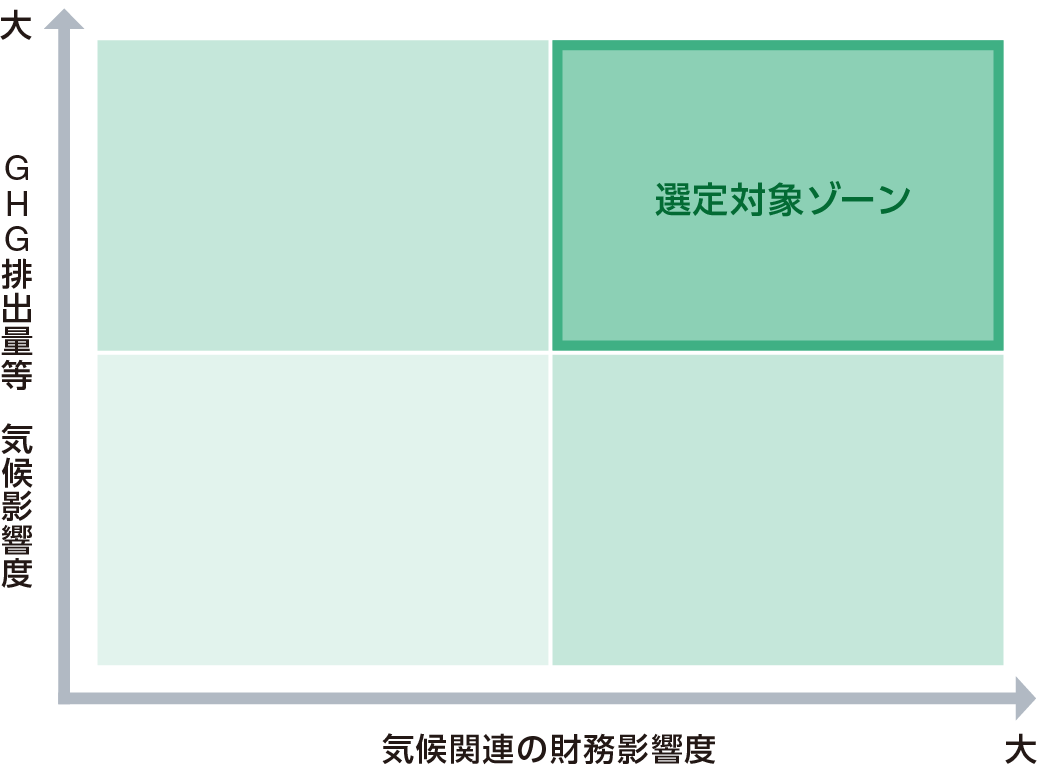 当社事業を、GHG排出量等気候影響度を縦軸、気候関連の財務影響度を横軸として分類し、両側面が大きい事業を優先的に分析したことを示している。