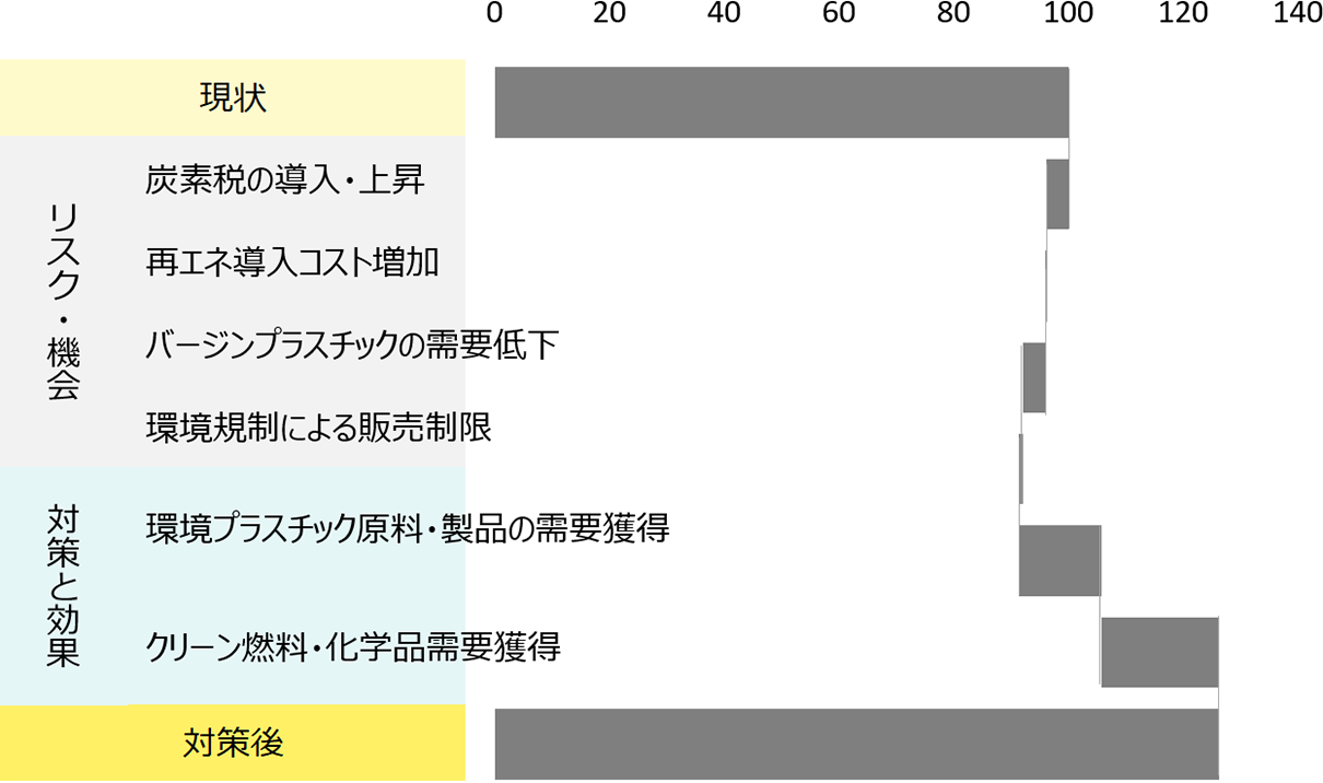 現状税後利益を100とし、炭素税、プラスチック需要減等で減収するが、環境配慮型プラ原料や製品拡大、クリーン燃料で製造した化学品需要増で新たな収益を確保。最終的に130弱の利益規模となるシナリオ。