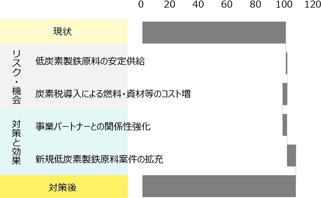 現状税後利益を100とし、炭素税影響で燃料や資材コスト増で減収するが、事業パートナーとの関係を強化し、低炭素製鉄原料案件拡充することで新たな収益を確保。最終的に110程度の利益規模となるシナリオ。