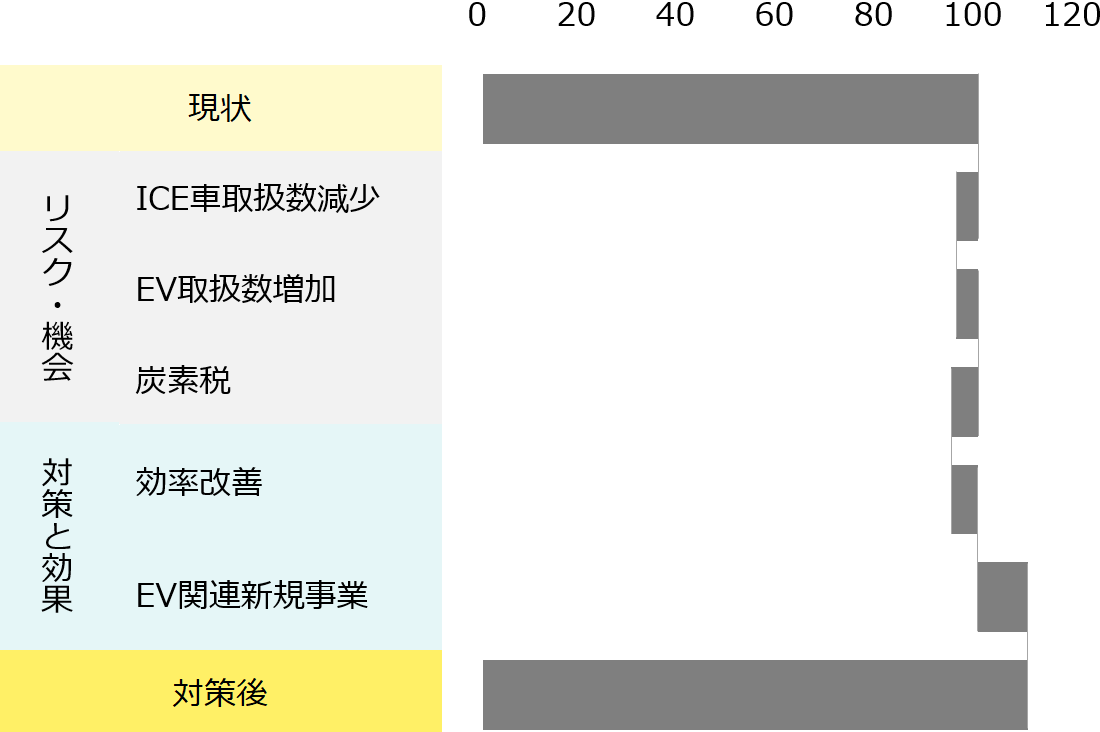 現状売上総利益を100とし、内燃自動車取扱量減や炭素税影響で減収するが、効率改善やEV取扱増、その他EV関連新規事業で新たな収益を確保。最終的に110程度の利益規模となるシナリオ。