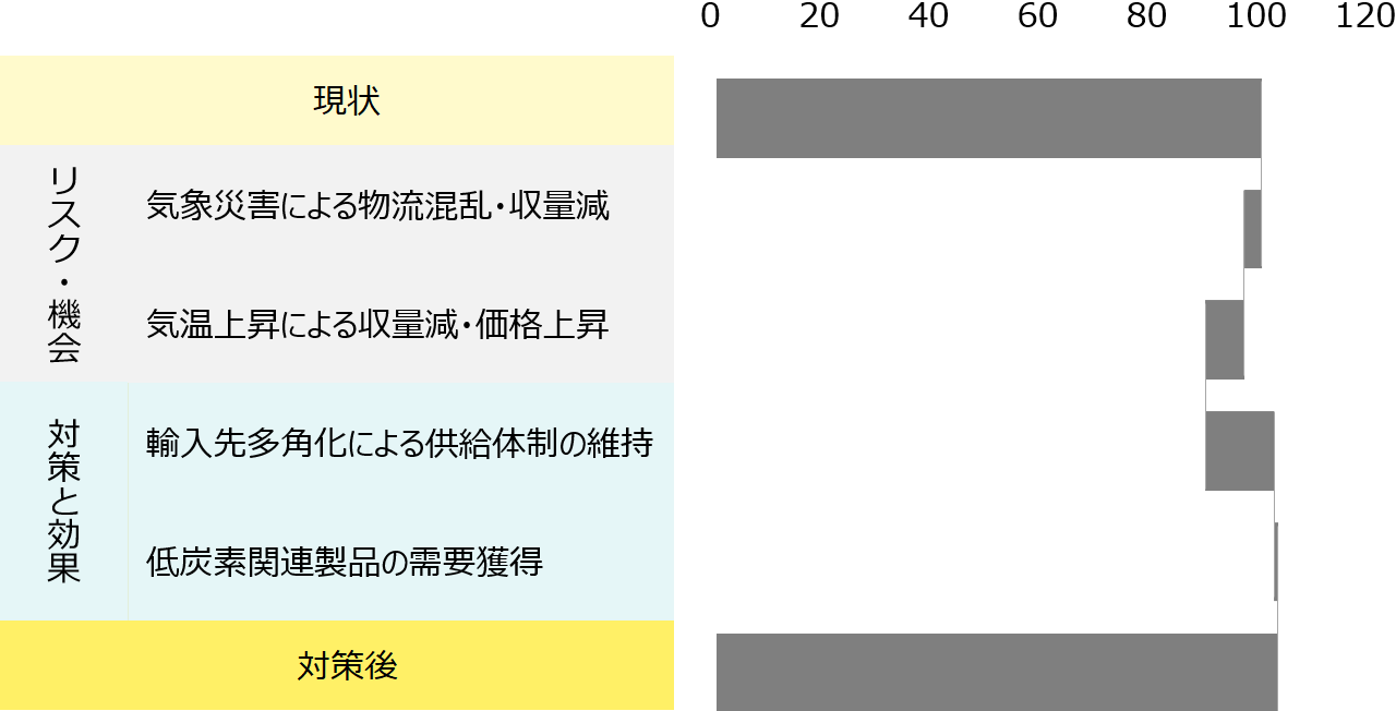 現状売上総利益を100とし、気象災害での物流混乱や気温上昇での収量減等で減収するが、輸入先多角化で供給体制維持、低炭素関連商品需要等新たな収益を確保。最終的に100超の利益規模となるシナリオ。