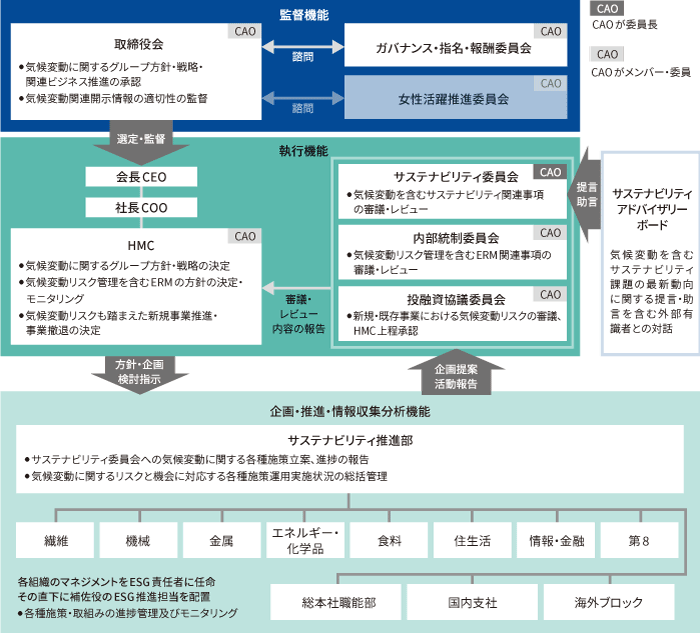 上段に監督機能の取締役会、中段に執行機能のHMC、サステナビリティ委員会等、下段に企画・推進機能のサステナビリティ推進部及び各カンパニー等を配置し、当社気候変動関連ガバナンス体制を模式的に示している。
