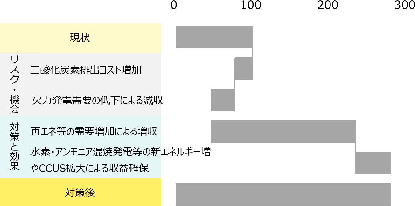 現状EBITDAを100とし、CO2排出コスト増、火力発電需要低下で減収するが、再エネ需要増や水素等混焼、CCUS拡大で新たな収益を確保。最終的に300弱の利益規模となるシナリオ。