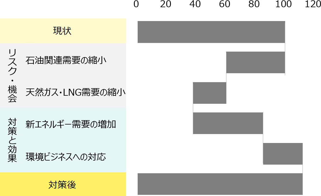 現状税後利益を100とし、石油ガス需要縮小で減収するが、SAF等新エネルギー、環境ビジネスで新たな収益を確保。最終的に120弱の利益規模となるシナリオ。