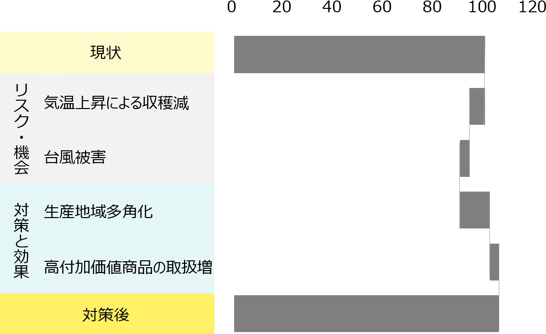 現状EBITDAを100とし、気温上昇や台風被害による収穫減で減収するが、生産地域多角化や高付加価値商品取扱増で新たな収益を確保。最終的に100から110程度の利益規模となるシナリオ。