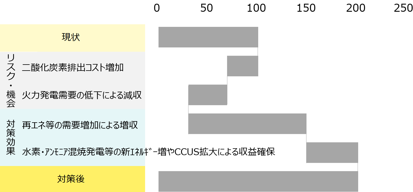 現状EBITDAを100とし、CO2排出コスト増、火力発電需要低下で減収するが、再エネ需要増や水素等混焼、CCUS拡大で新たな収益を確保。最終的に200弱の利益規模となるシナリオ。
