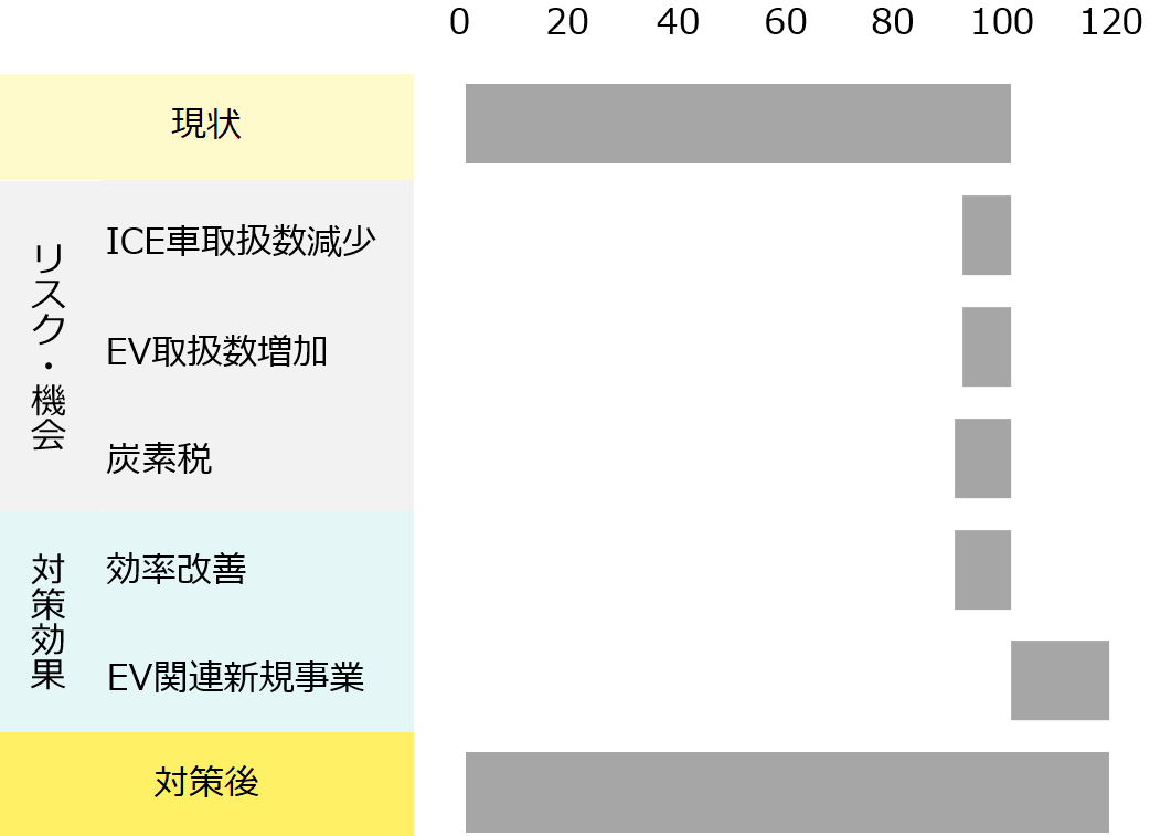 現状売上総利益を100とし、内燃自動車取扱量減や炭素税影響で減収するが、効率改善やEV取扱増、その他EV関連新規事業で新たな収益を確保。最終的に118程度の利益規模となるシナリオ。
