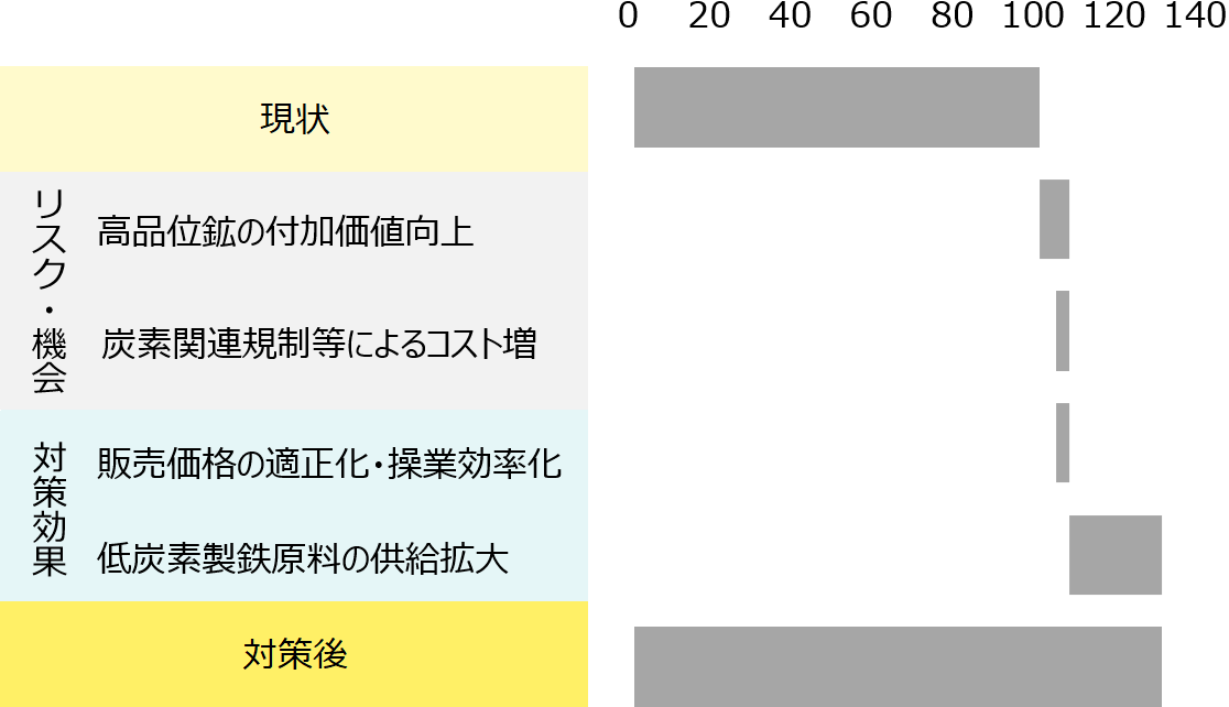 現状税後利益を100とし、炭素税影響で燃料や資材コスト増で減収するが、事業パートナーとの関係を強化し、低炭素製鉄原料案件拡充することで新たな収益を確保。最終的に110程度の利益規模となるシナリオ。