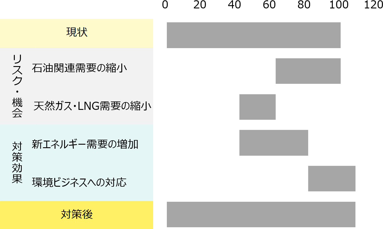 現状税後利益を100とし、石油ガス需要縮小で減収するが、SAF等新エネルギー、環境ビジネスで新たな収益を確保。最終的に120弱の利益規模となるシナリオ。