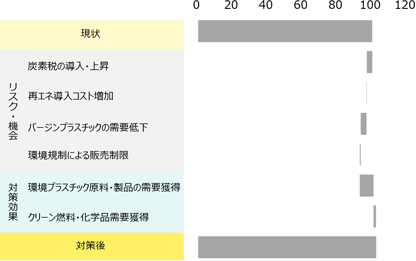 現状税後利益を100とし、炭素税、プラスチック需要減等で減収するが、環境配慮型プラ原料や製品拡大、クリーン燃料で製造した化学品需要増で新たな収益を確保。最終的に130弱の利益規模となるシナリオ。