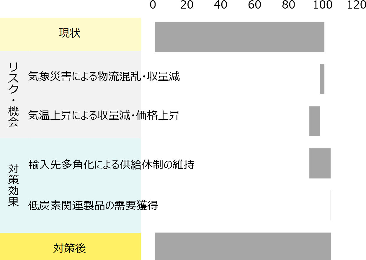 現状売上総利益を100とし、気象災害での物流混乱や気温上昇での収量減等で減収するが、輸入先多角化で供給体制維持、低炭素関連商品需要等新たな収益を確保。最終的に100超の利益規模となるシナリオ。