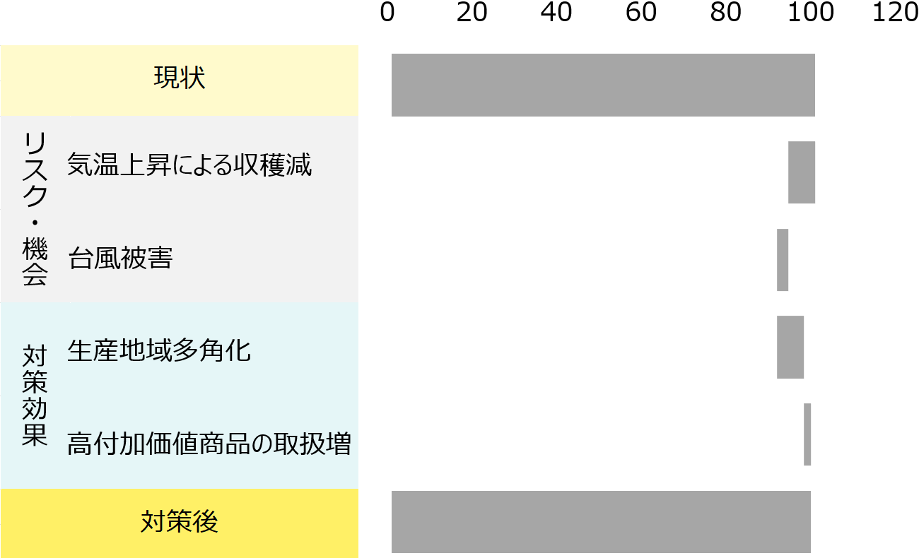 現状EBITDAを100とし、気温上昇や台風被害による収穫減で減収するが、生産地域多角化や高付加価値商品取扱増で新たな収益を確保。最終的に100から110程度の利益規模となるシナリオ。