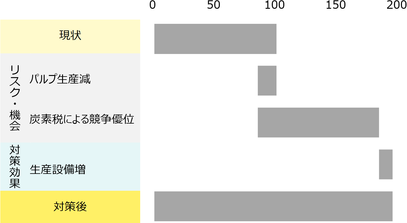現状EBITDAを100とし、気温上昇でのパルプ生産減で減収するが、100%バイオマスエネルギー稼働の工場の炭素税導入時競争優位性や生産設備増で収益を確保。最終的に120程度の利益規模となるシナリオ。