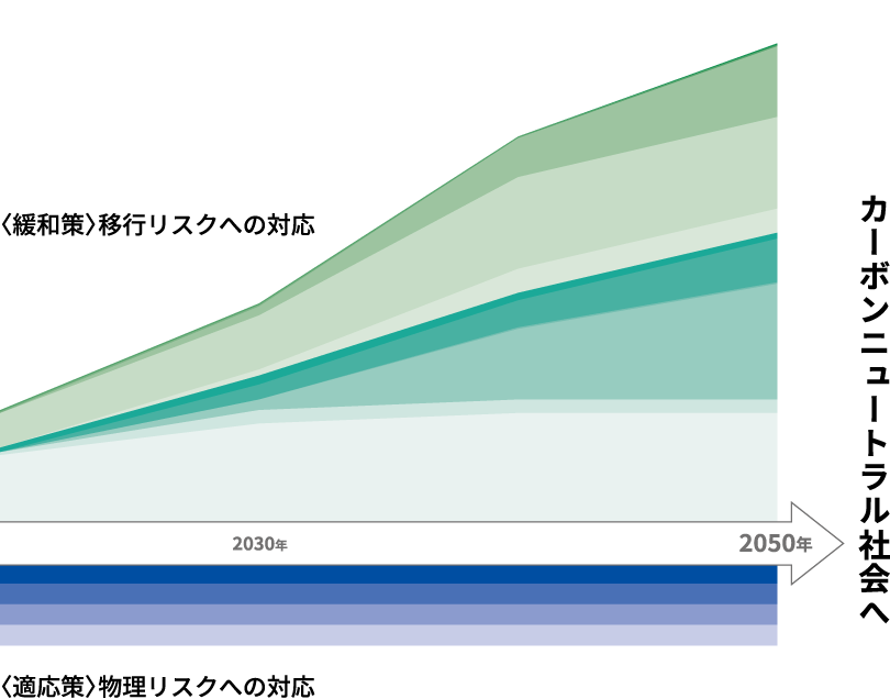2050年カーボンニュートラルな社会の実現に向け、再生可能エネルギーや蓄電池事業のほか、水素・アンモニア事業や資源循環等の多様な事業の普及により、当社が社会全体のGHG排出削減への貢献を拡大していくイメージ