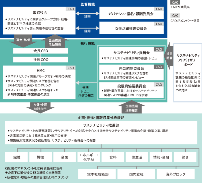 上段に監督機能の取締役会、中段に執行機能のHMC、サステナビリティ委員会等、下段に企画・推進機能のサステナビリティ推進部及び各カンパニー等を配置し、当社気候変動関連ガバナンス体制を模式的に示している。