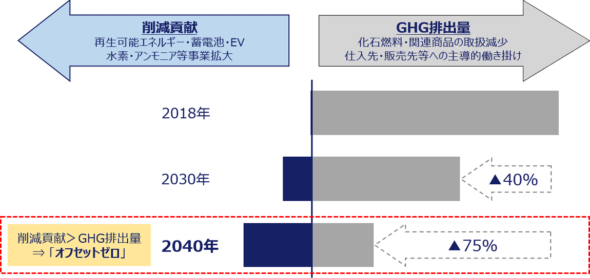 図上で記載した指標と目標に関連して、図の左側に再エネや水素事業等で削減貢献量を増やしていくイメージ、図の右側に仕入先・販売先等への主導的働き掛けでGHG排出量を減らしていくイメージを示している。
