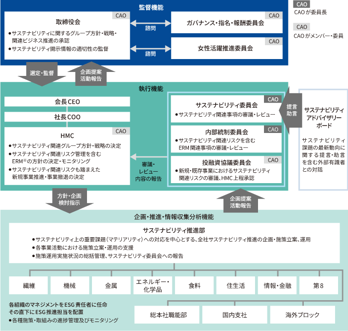 上段に監督機能の取締役会、中段に執行機能のHMC、サステナビリティ委員会等、下段に企画・推進機能のサステナビリティ推進部及び各カンパニー等を配置し、当社気候変動関連ガバナンス体制を模式的に示している。