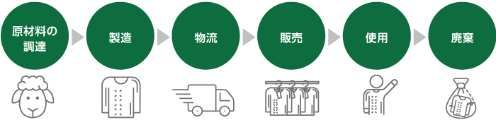 図の左から右へ原材料の調達、製造、物流、販売、使用、廃棄と書かれていて、商品のライフサイクルの前段階において環境への影響を評価する流れを示している。