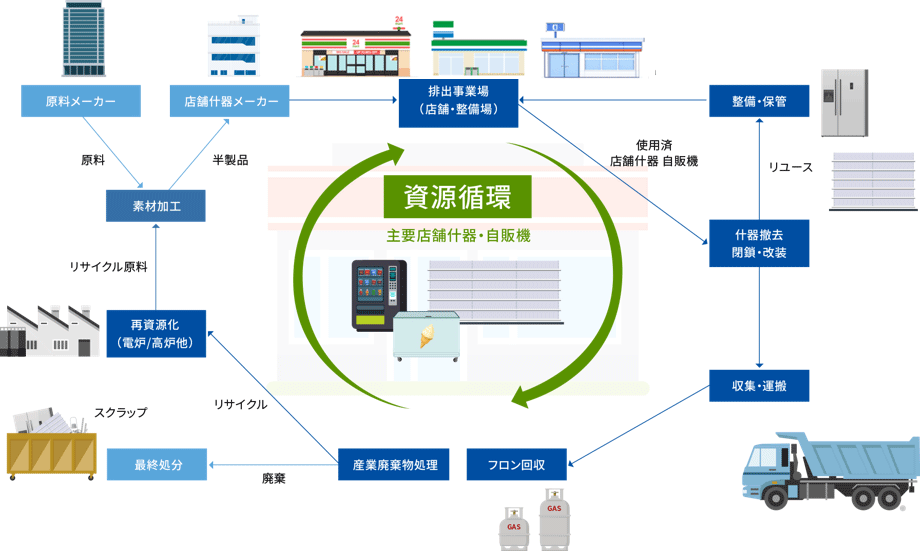 コンビニ等から排出される店舗什器や自販機等の撤去、収集、運搬、フロン回収、産廃処理、再資源化、素材加工という一連の資源循環を回し再度什器メーカーで新たな什器製品にリサイクルする概念図。