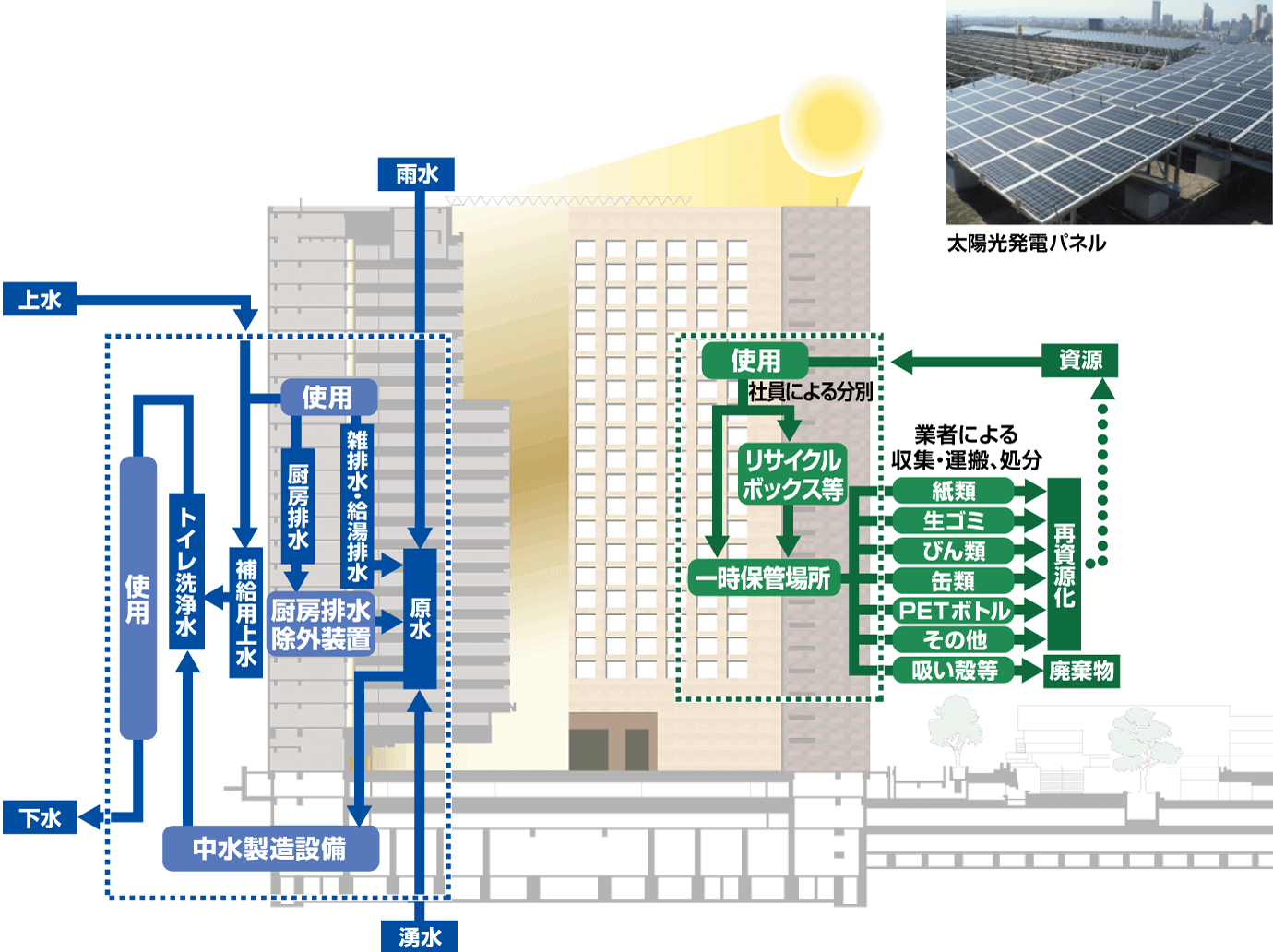 当社東京本社ビルでは、上水、雨水等を取水し館内各施設で使用後、中水製造設備で処理し館内トイレ洗浄水として再利用する循環を確立。貴重な水資源の使用量削減に努めていることを図示している。