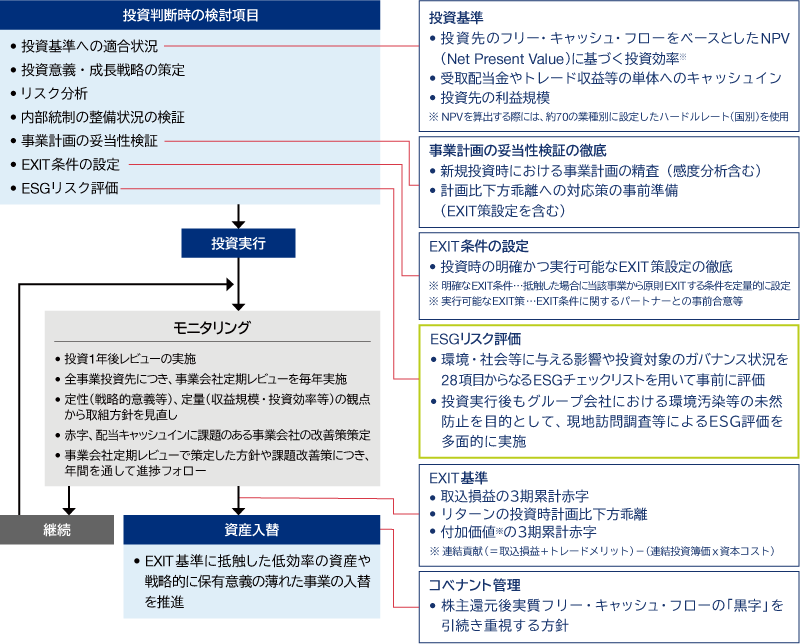 投資判断時には、投資基準への適合、投資意義、成長戦略、リスク分析、内部統制の整備、事業計画の妥当性、EXIT条件、ESGリスク評価などを検討。投資実行後は、モニタリングとして投資1年後レビュー、事業会社定期レビューなどを実施、EXIT基準に抵触する場合は資産を入替え。