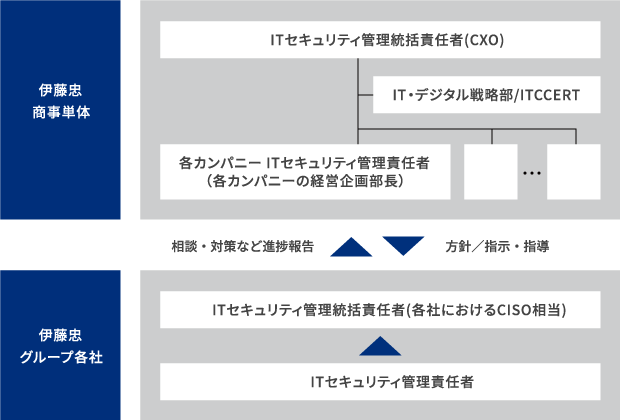 伊藤忠商事では、ITセキュリティ管理統括責任者であるCXO指揮の下、IT・デジタル戦略部／ITCCERTが支援し、各カンパニーの経営企画部長がITセキュリティ管理責任者として管理。伊藤忠グループ会社では、各社におけるCISO相当のITセキュリティ管理統括責任者が管理し、各カンパニーに相談、対策の進捗を報告。