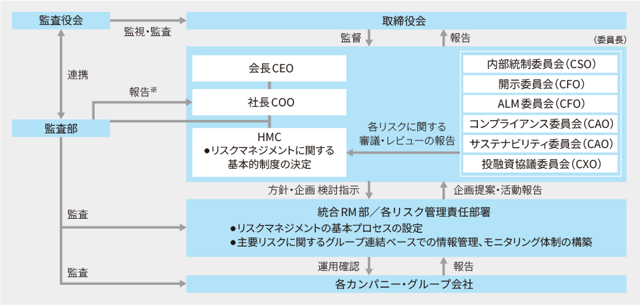 リスクマネジメントは上段の取締役が監督し、中段のHMCとリスクマネジメントに関連する各委員会が執行機能を担う。下段の各カンパニー・グループ会社の活動状況を、統合リスクマネジメント部と各リスクの管理責任部署で管理し、中段の執行機関に報告している。監査部は、それらの組織を独立的な立場から監査・報告している。