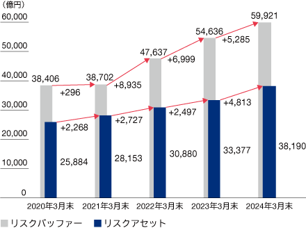 過去5年間の年度末時点におけるリスクアセットとリスクバッファーの推移を示すグラフ、2024年3月末はそれぞれ、38,190億円、59,921億円。
