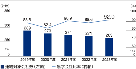 過去5年間の連結対象会社数と黒字会社比率の推移を示すグラフ、2023年度はそれぞれ、263社、92％の実績。