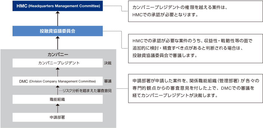 投資案件は、申請部署が申請した案件に対し関係職能部署を付し、DMCで審議の上、カンパニープレジデントが決裁、但し、カンパニー権限を越える案件はHMCでの承認が必要。