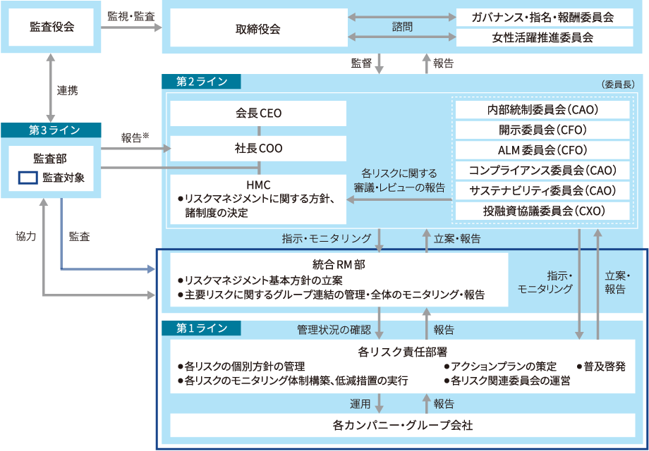 当社の全社的リスクマネジメントのガバナンス体制図。COSO-ERMフレームワークが推奨する3ラインモデルに沿った体制を示している。