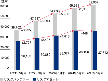過去5年間の年度末時点におけるリスクアセットとリスクバッファーの推移を示すグラフ、2025年3月末はそれぞれ、37,742億円、62,907億円。
