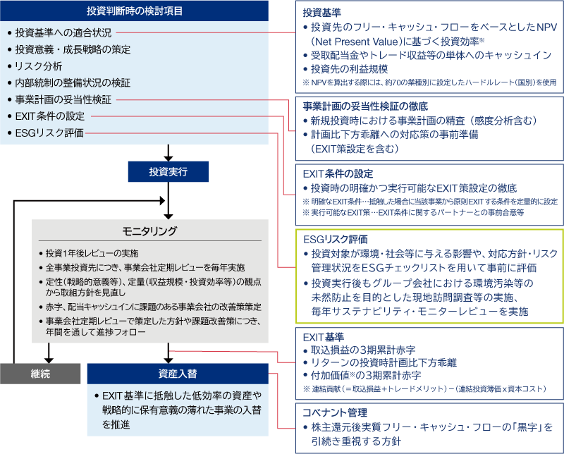 投資判断時には、投資基準への適合、投資意義、成長戦略、リスク分析、内部統制の整備、事業計画の妥当性、EXIT条件、ESGリスク評価などを検討。投資実行後は、モニタリングとして投資1年後レビュー、事業会社定期レビューなどを実施、EXIT基準に抵触する場合は資産を入替え。